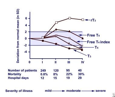 Euthyroid病综合症。塞弗之间的关系