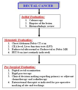 Rectal Cancer Workup: Laboratory Studies, Screening for Colon and