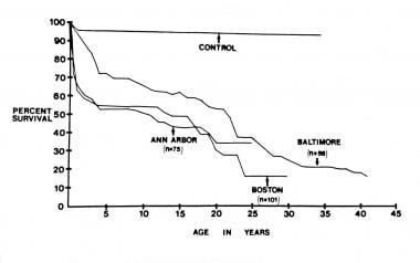 Actuarial survival curves from 3 reported clinical