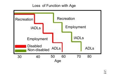 Loss of function with age. ADL means activities of