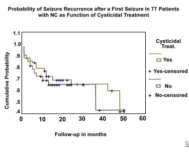 Neuroimaging in neurocysticercosis. Probability of