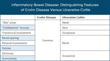 Inflammatory bowel disease. The table distinguishe