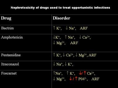 Types of electrolyte abnormalities observed with s