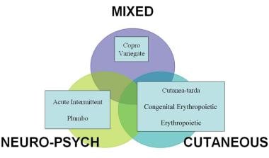 Clinical classification of porphyrias. 