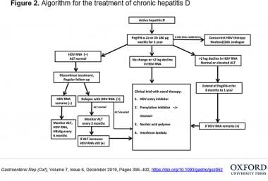 Algorithm for the treatment of chronic hepatitis D