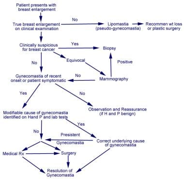 Causes of Male Breast Pain and Swelling