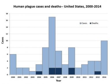 Human plague cases and deaths in US 2004-2014. Cou