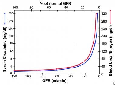Graph shows relation of glomerular filtration rate