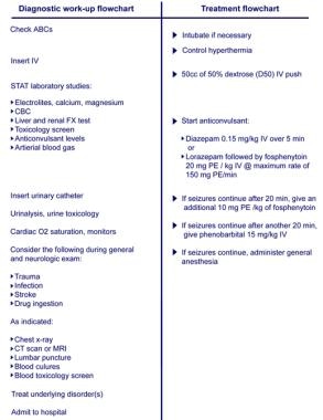 diazepam drip for seizures