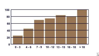 Percentage of absence seizures with automatisms as