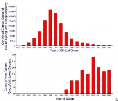 Incidence of bovine spongiform encephalopathy (BSE