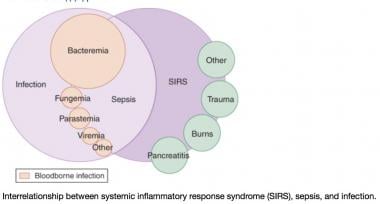 A Venn diagram of the systemic inflammatory respon
