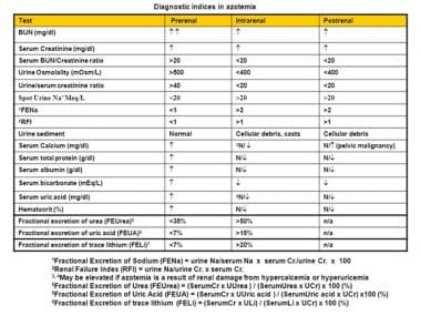 Azotemia Workup Laboratory Studies Ultrasonography Computed