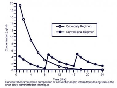 Concentration-time profile comparison of conventio