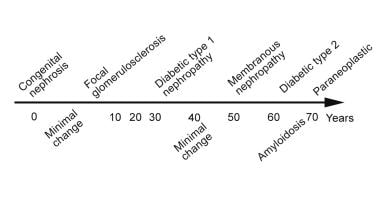 A schema of the average patient age at presentatio