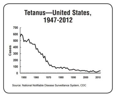 Tetanus Chart - Ponasa