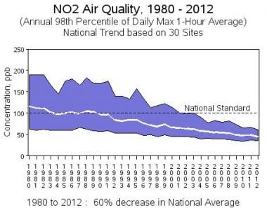 Nitrogen dioxide air quality from 1980 to 2012. Co