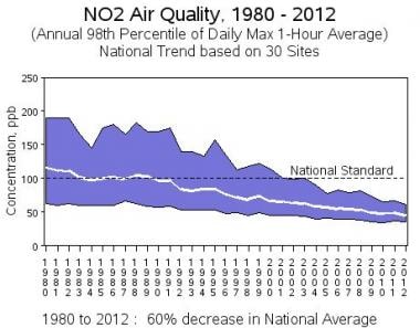 Nitrogen dioxide air quality from 1980 to 2022. Co