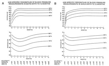 Normal blood pressure percentile curves for older 