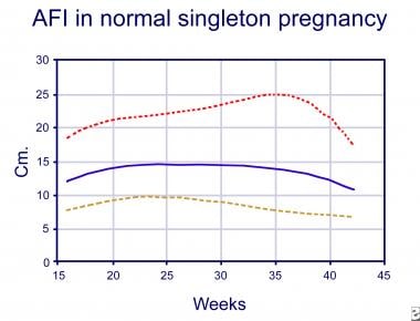 Amniotic Fluid Volume Chart