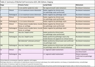 Summary of Merkel cell carcinoma AJCC, 8th Edition