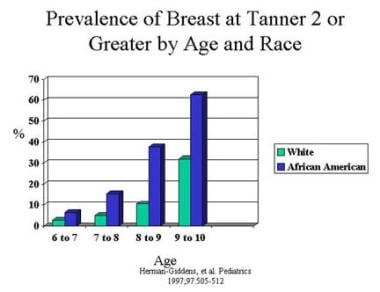 Graph represents the prevalence of breast developm