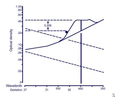 Liley Chart