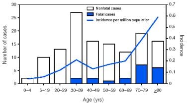 Image from "Number of Tetanus Cases Reported, Aver