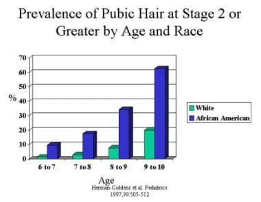 Graph represents the prevalence of pubic hair at T