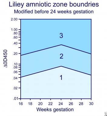 Modified Liley curve for gestation of less than 24