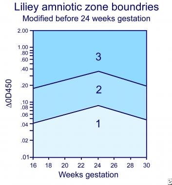 Liley Chart