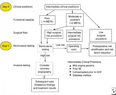Intermediate clinical predictors to be used for th