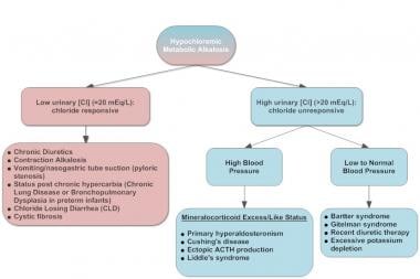 Approach to hypochloremic alkalosis.