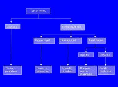 Algorithm for use of prophylactic antibiotics in h