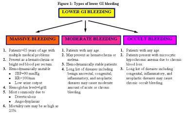 Types of lower gastrointestinal (GI) bleeding. HR 