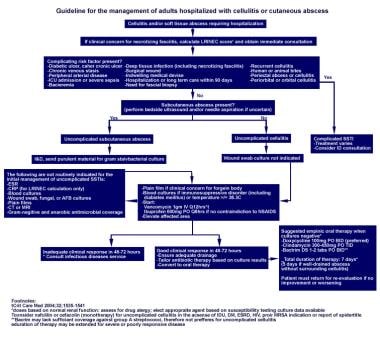 Guidelines for the management of patients who requ