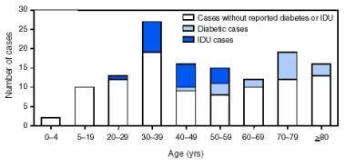 Image from "Number of Tetanus Cases Reported Among