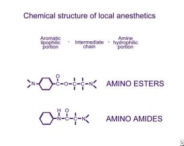 Local Anesthetic Duration Of Action Chart