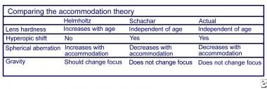 Comparing the accommodation theory. 