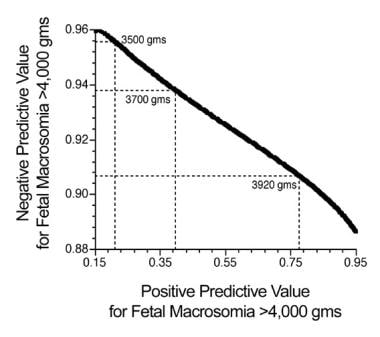 Estimated Fetal Weight Percentile Chart