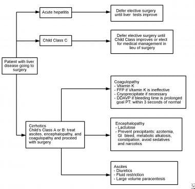 Algorithm for a patient with liver disease for who