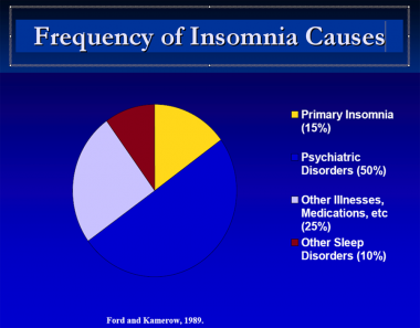 acute insomnia versus primary insomnia