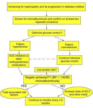 Treatment Of Diabetes Mellitus