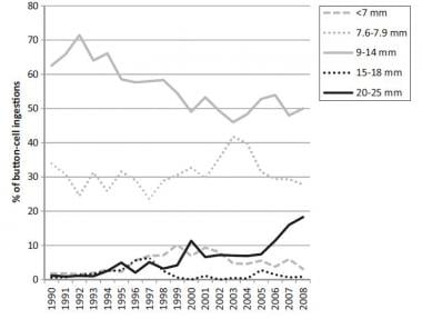 Changes in the diameter of disk batteries ingested