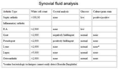 Synovial fluid analysis. 