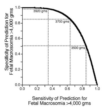 Receiver operating characteristics curve for the p