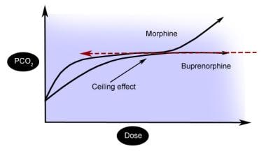 Buprenorphine Naloxone Toxicity Practice Essentials