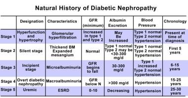 stages of diabetic nephropathy)