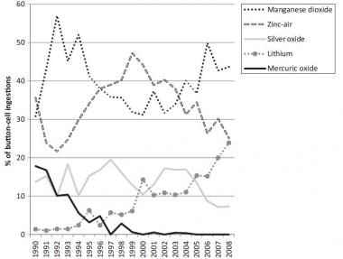 Changes in chemical systems of ingested disk batte