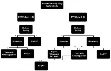 深静脉血栓形成(DVT)评估算法